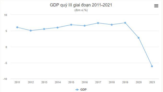 GDP Việt Nam Quý 3 Năm 2021