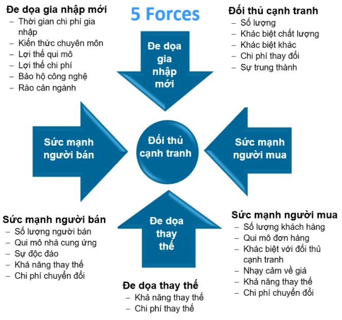 five forces model là gì