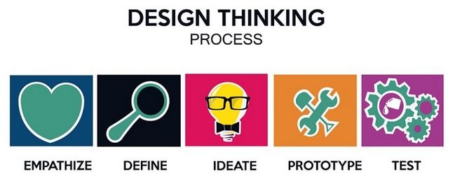 Design thinking là gì? Ví dụ và ứng dụng design thinking trong kinh doanh