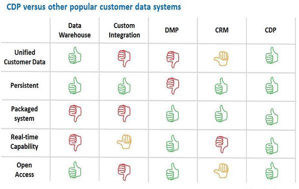 CDP là gì? Cốt lõi về Customer data platform (CDP)